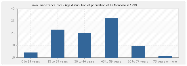 Age distribution of population of La Moncelle in 1999